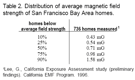 Distribution Magnetic Field Strength Homes