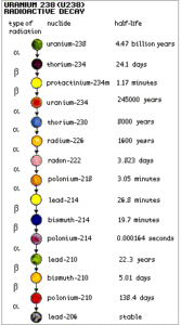 U238 Uranium Decay Half-Life Chart including Radon 222
