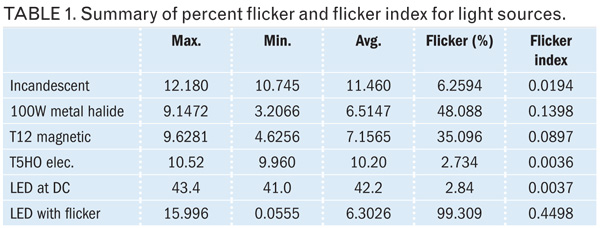 Percent Flicker and Flicker Index Different Light Sources Light Level Testing Measurement Dallas Fort Worth