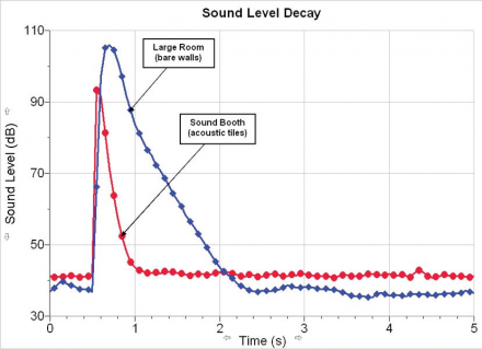 Sound Level Decay Graph Dallas Fort Worth DFW
