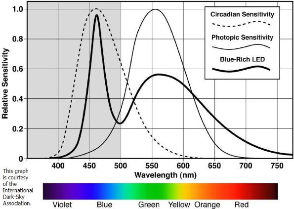 Graph Showing Circadian Sensitivity vs. LED Light Wavelength Dallas Ft. Worth Collin County